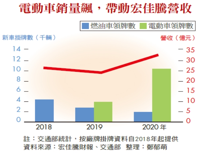 電動車銷量飆,帶動宏佳騰營收 電動車銷量飆,帶動宏佳騰營收